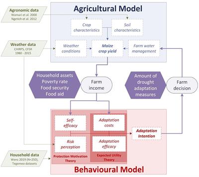 Simulating Small-Scale Agricultural Adaptation Decisions in Response to Drought Risk: An Empirical Agent-Based Model for Semi-Arid Kenya